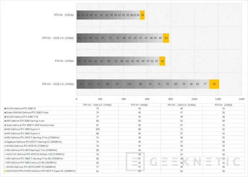 Geeknetic ASUS ROG STRIX NVIDIA GeForce RTX 4070 Ti Super OC Review 46